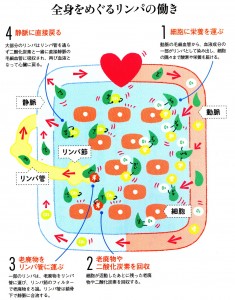 さとう式リンパケアとは