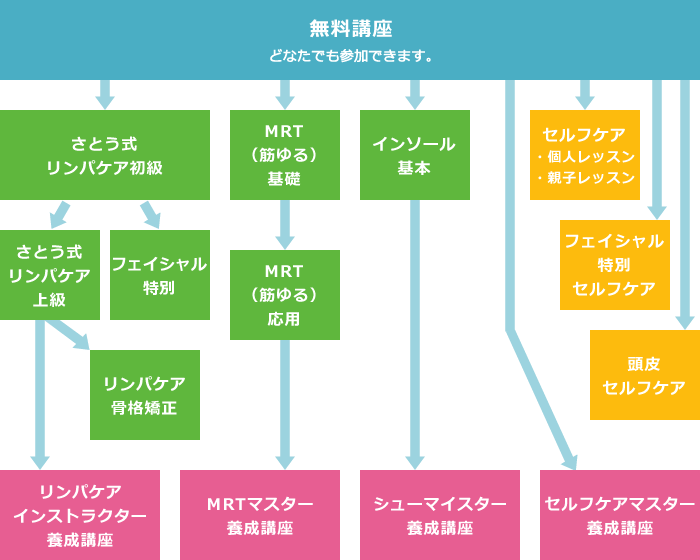 コースの流れ